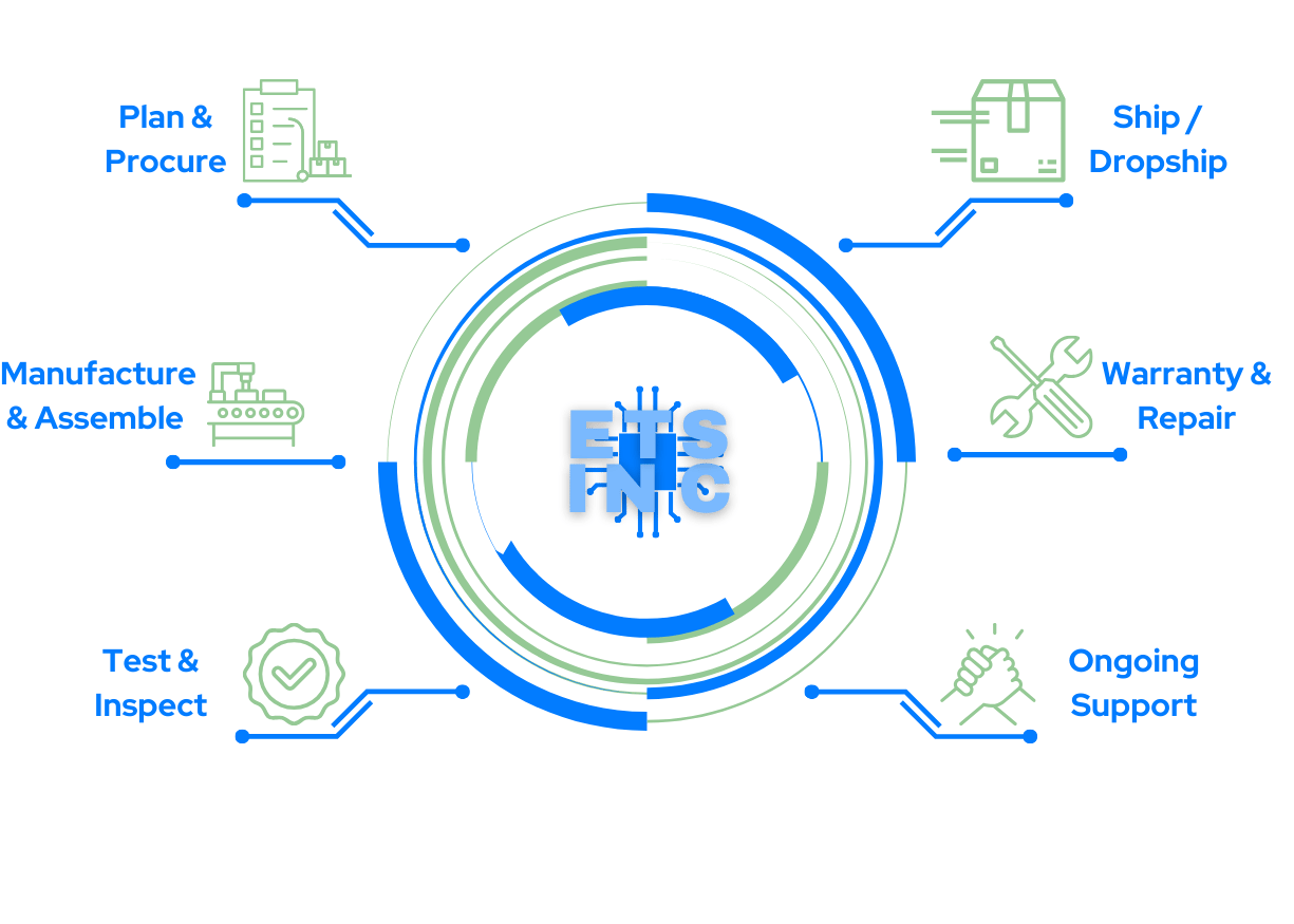 Manufacturing Cycle (3)